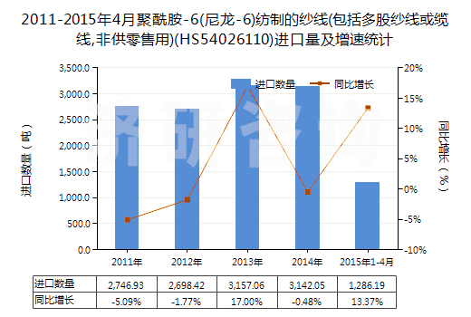 2011-2015年4月聚酰胺-6(尼龍-6)紡制的紗線(包括多股紗線或纜線,非供零售用)(HS54026110)進(jìn)口量及增速統(tǒng)計